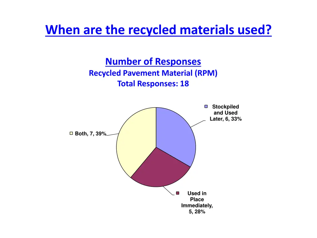 when are the recycled materials used 3