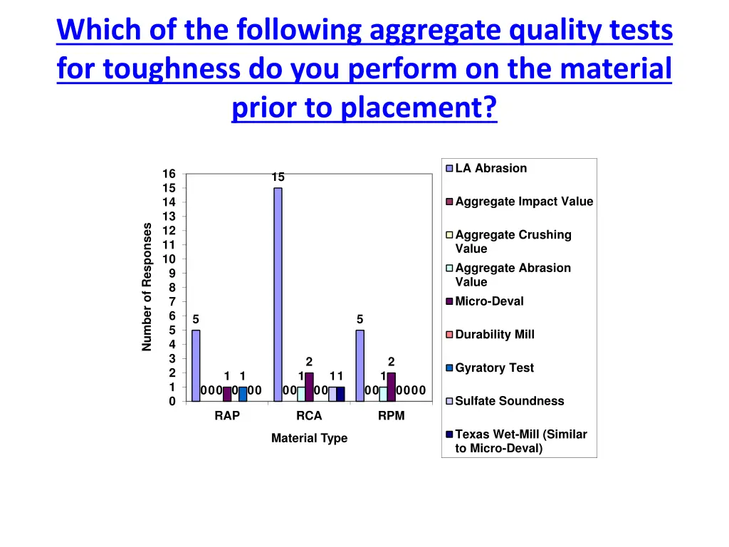 which of the following aggregate quality tests 3