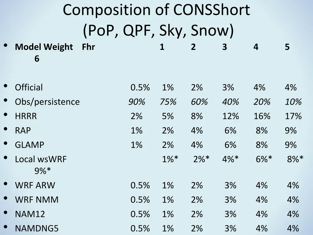 composition of consshort pop qpf sky snow model