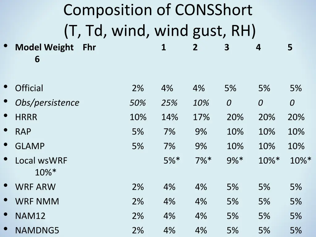 composition of consshort t td wind wind gust