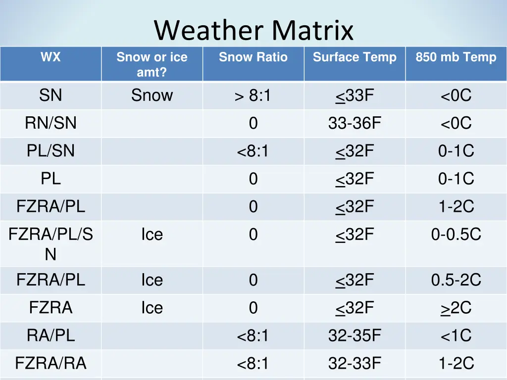 weather matrix snow or ice amt snow 8 1