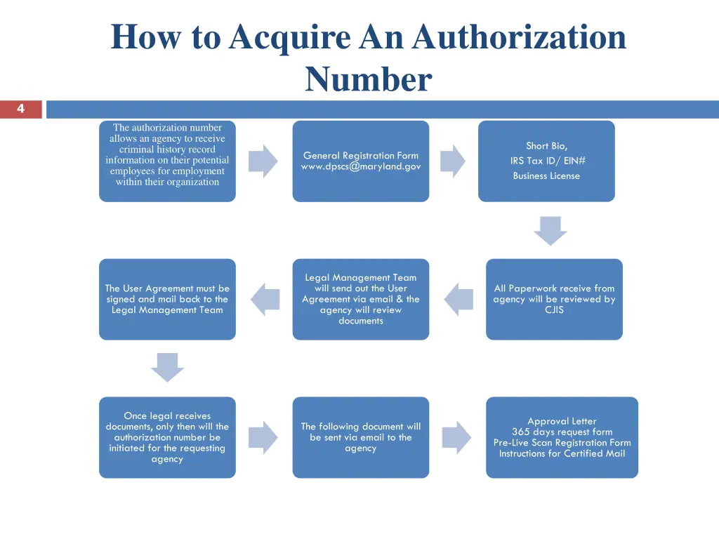 how to acquire an authorization number