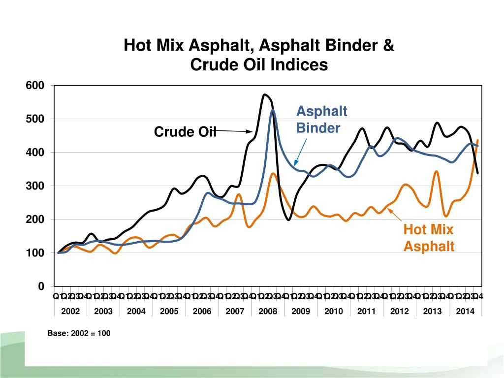 hot mix asphalt asphalt binder crude oil indices