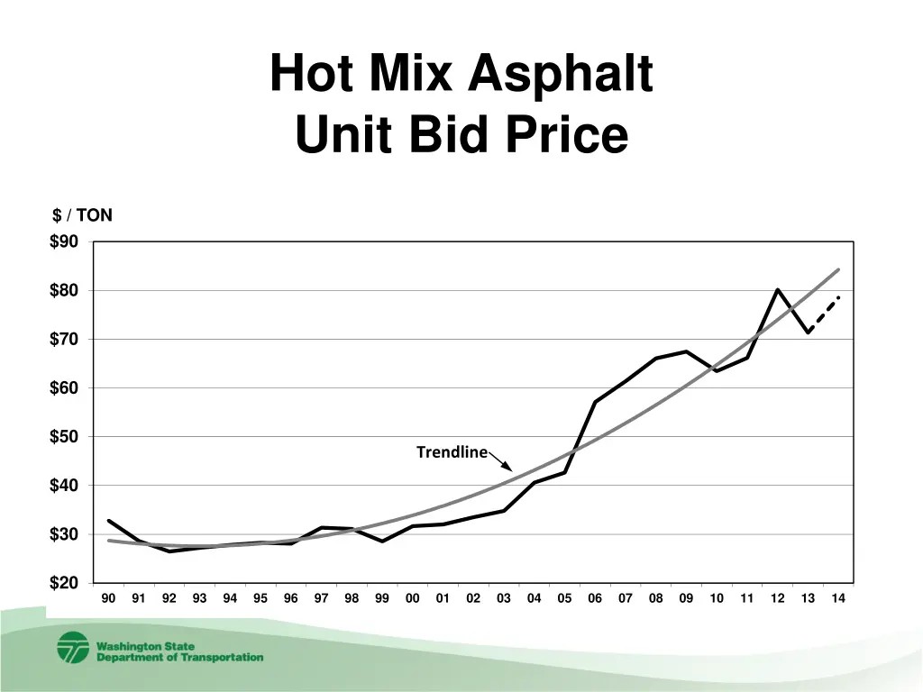 hot mix asphalt unit bid price