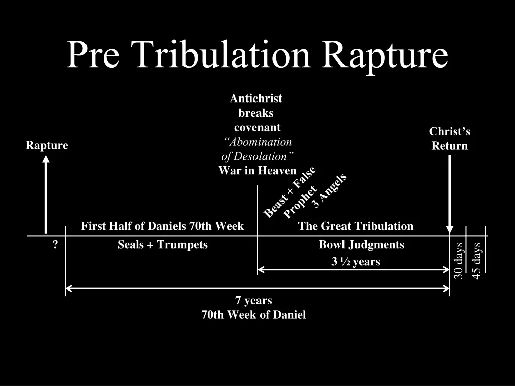 pre tribulation rapture