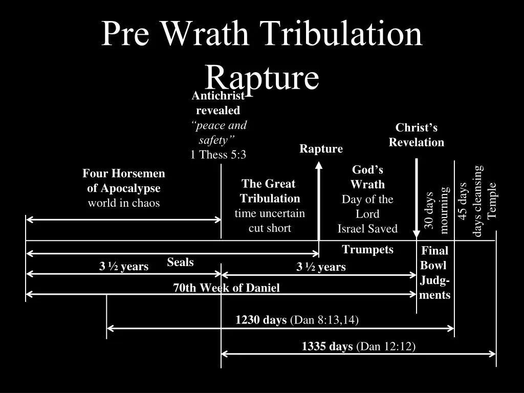 pre wrath tribulation rapture antichrist revealed