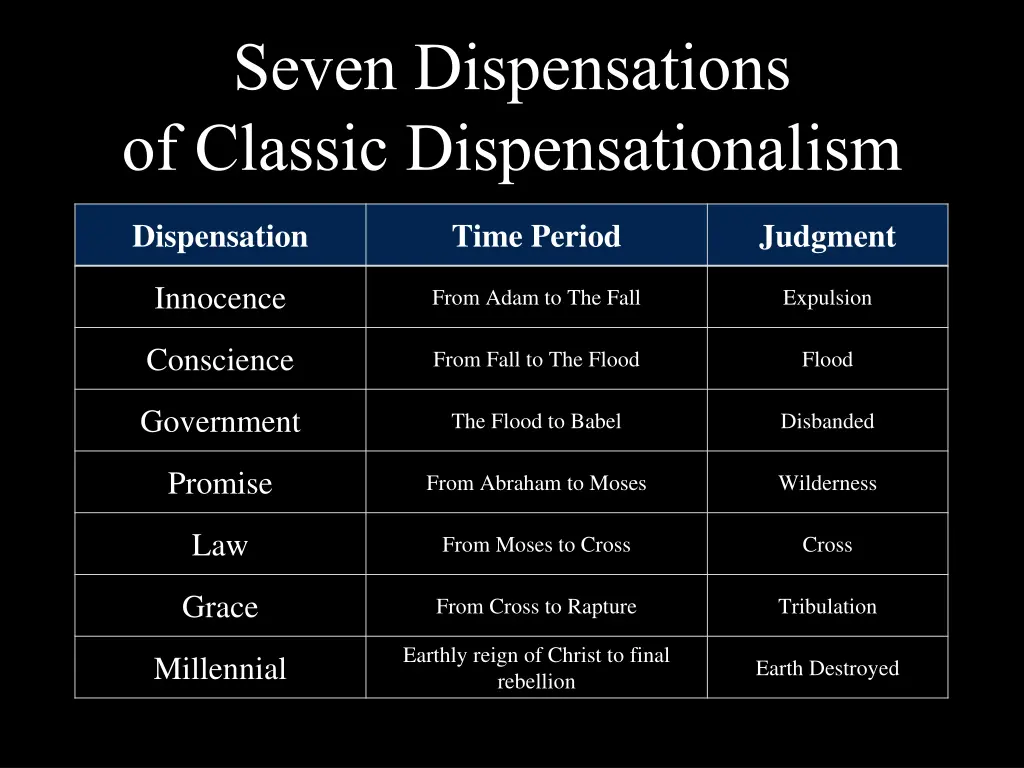 seven dispensations of classic dispensationalism