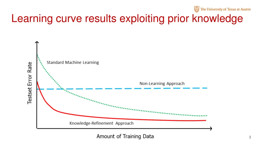 learning curve results exploiting prior knowledge