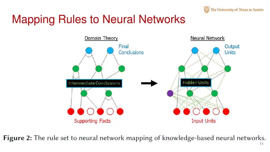 mapping rules to neural networks