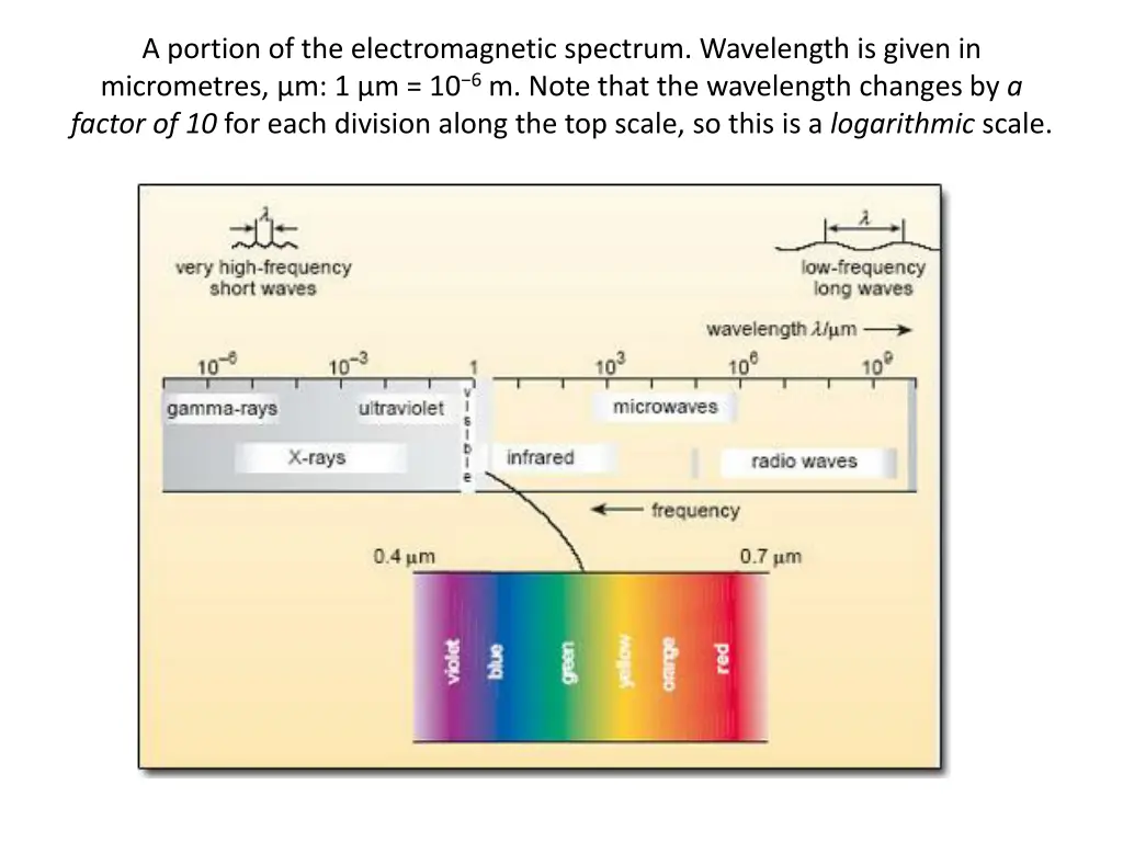 a portion of the electromagnetic spectrum