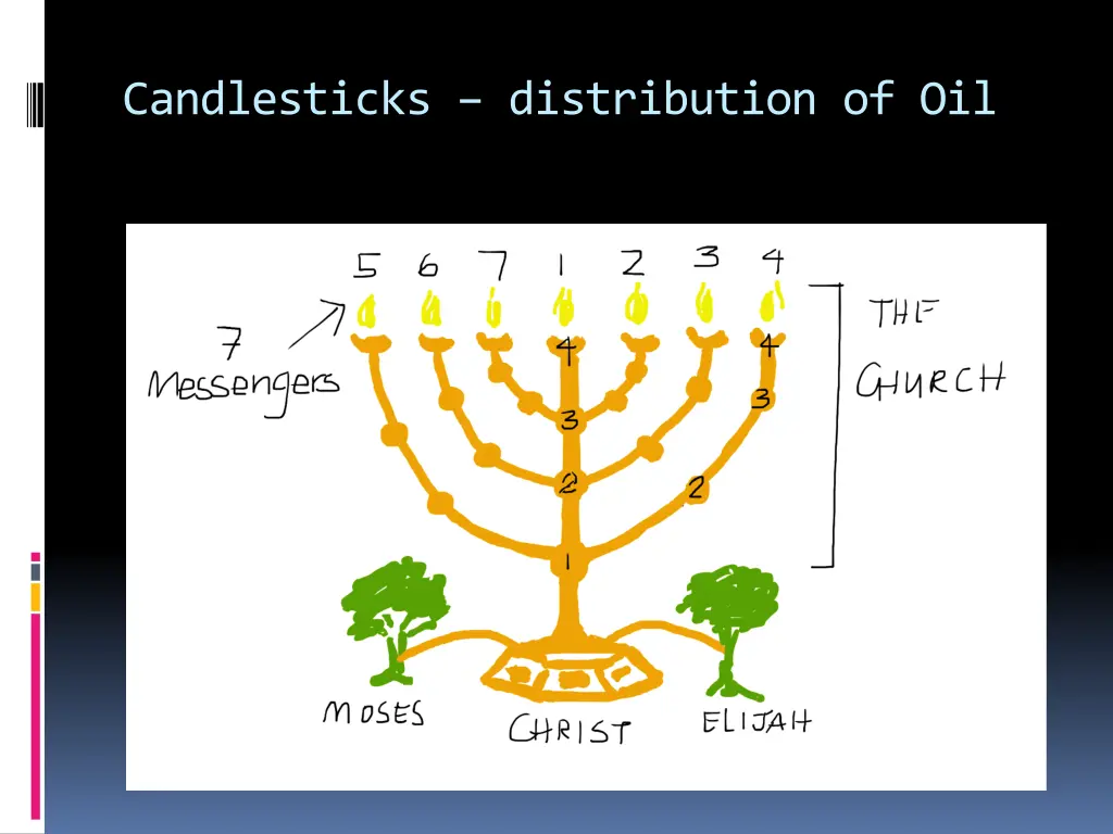 candlesticks distribution of oil