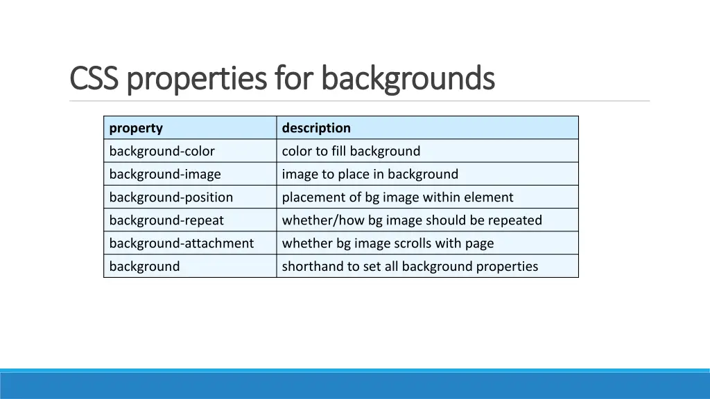 css properties for backgrounds css properties