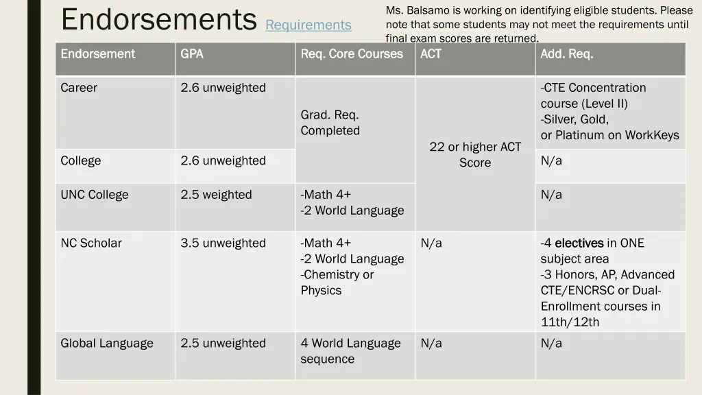 endorsements requirements