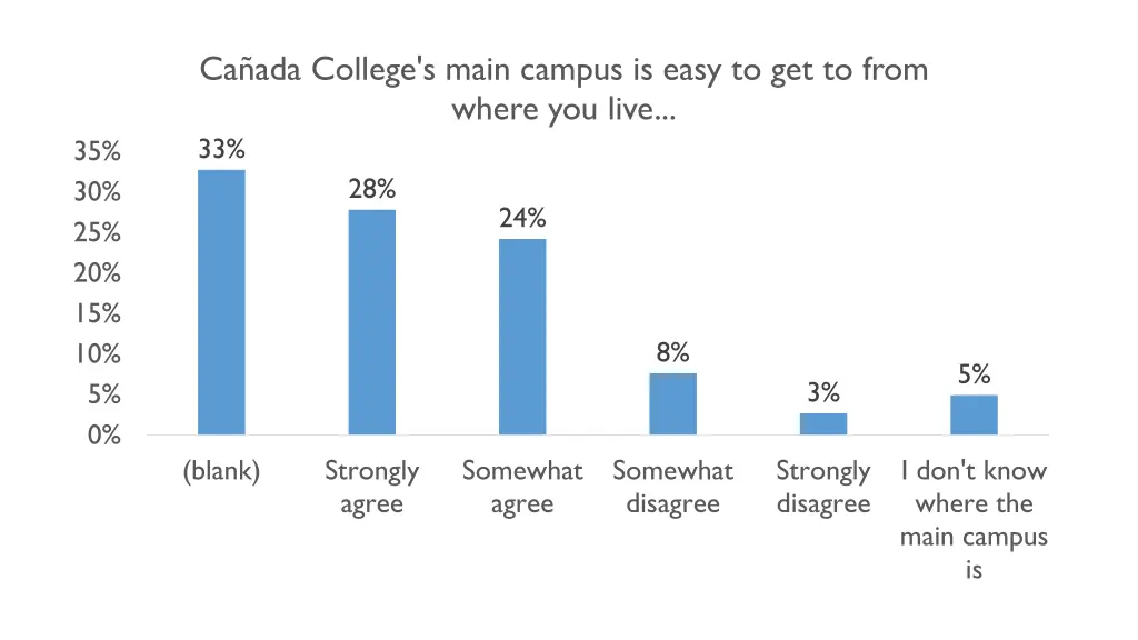 ca ada college s main campus is easy