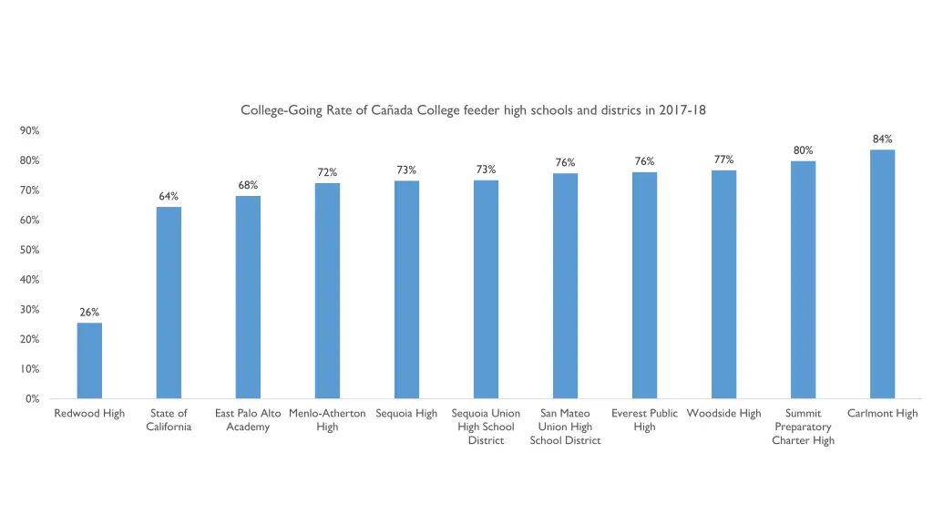 college going rate of ca ada college feeder high