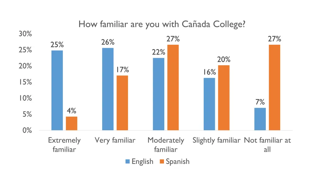 how familiar are you with ca ada college