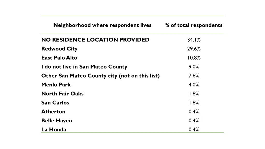 neighborhood where respondent lives