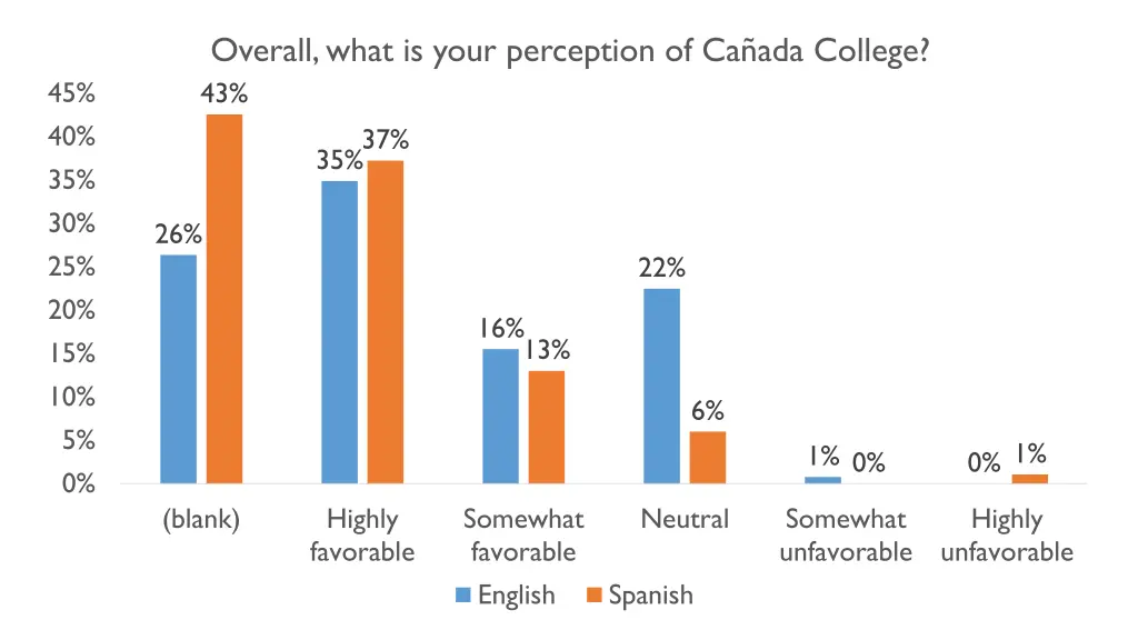 overall what is your perception of ca ada college 1