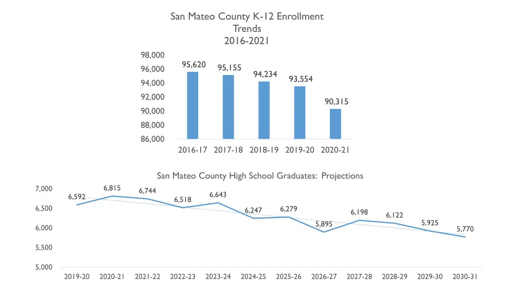 san mateo county k 12 enrollment trends 2016 2021