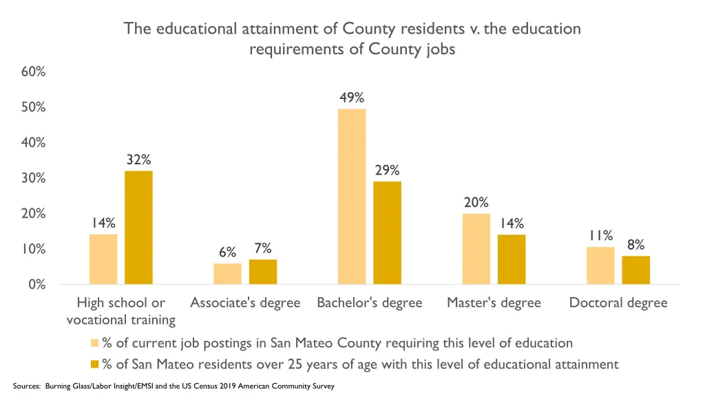 the educational attainment of county residents