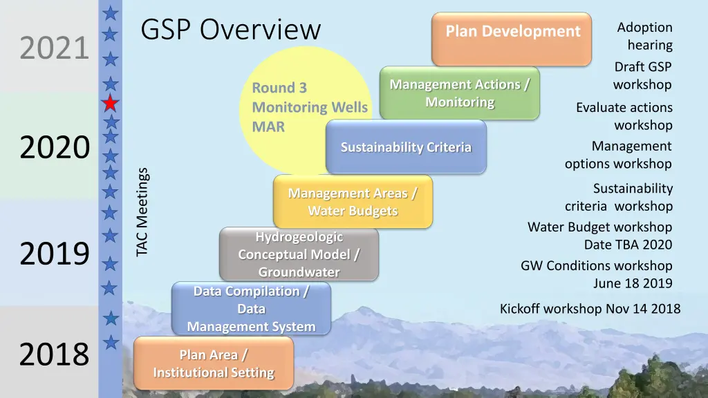 gsp overview