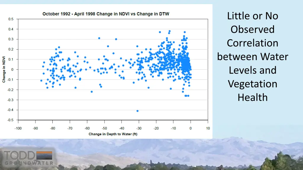 little or no observed correlation between water 1