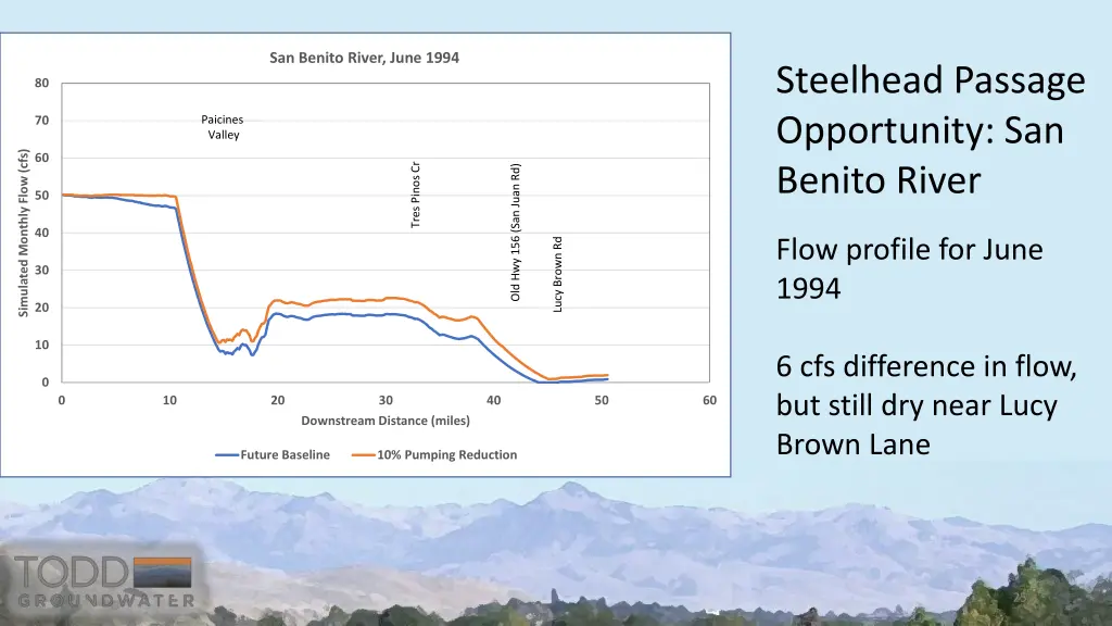 san benito river june 1994