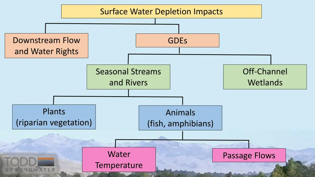 surface water depletion impacts