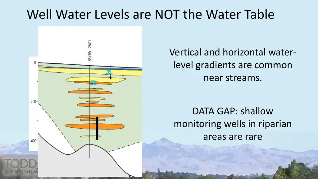 well water levels are not the water table