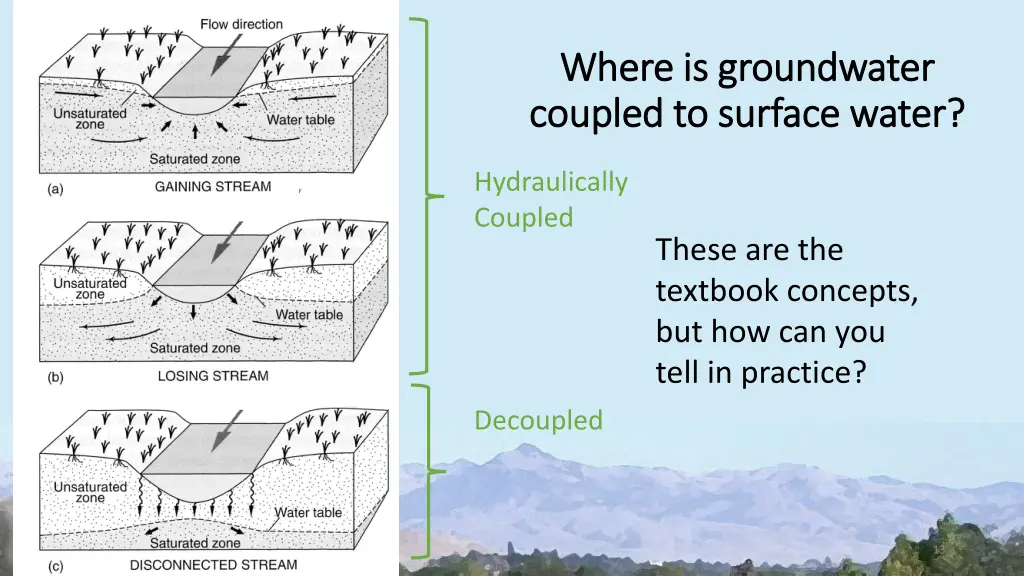 where is groundwater where is groundwater coupled