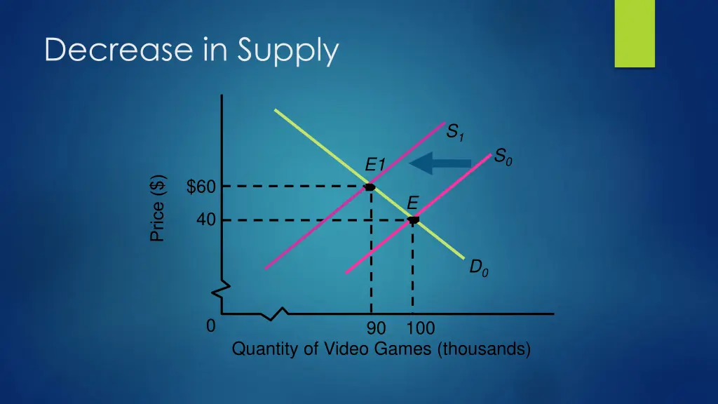 decrease in supply