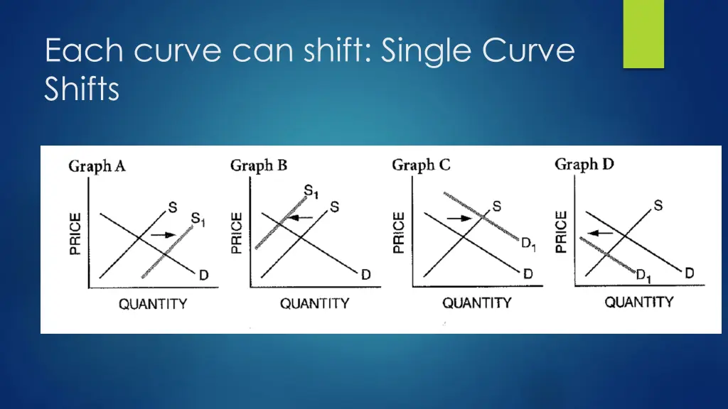 each curve can shift single curve shifts