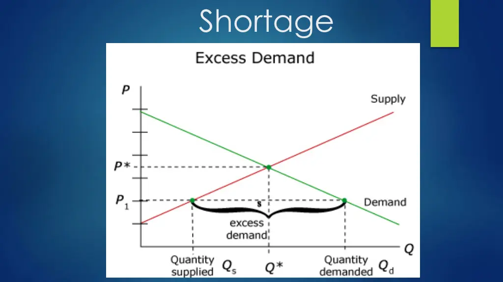 shortage