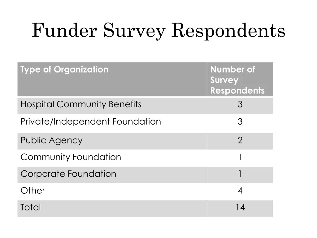 funder survey respondents