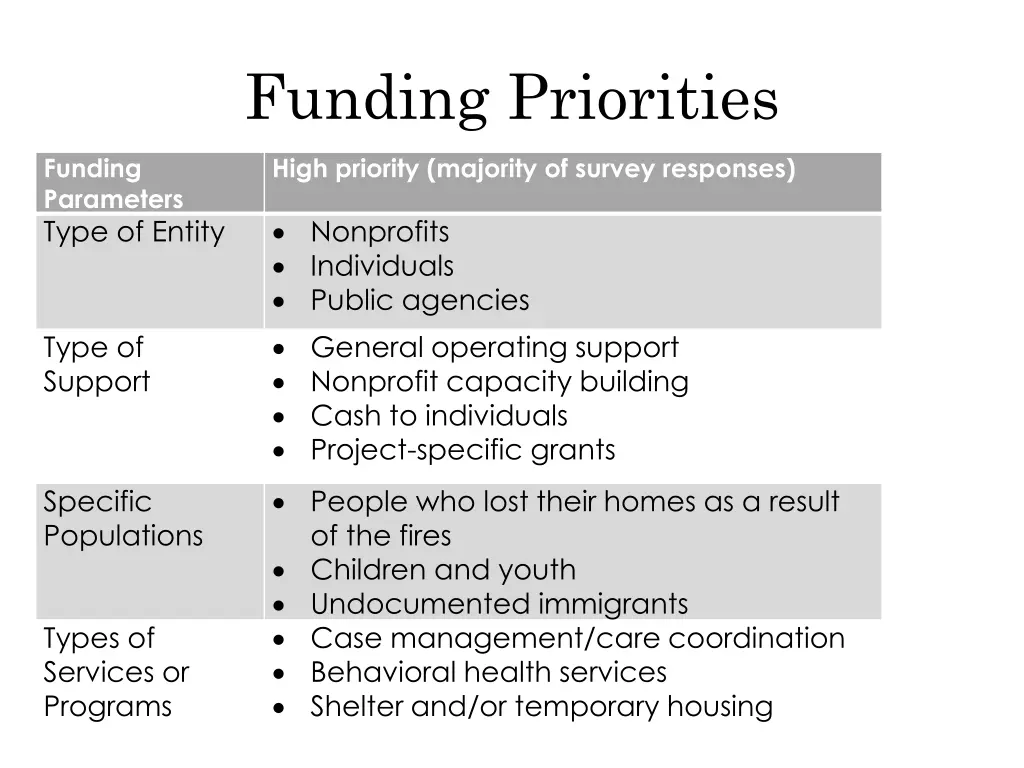 funding priorities