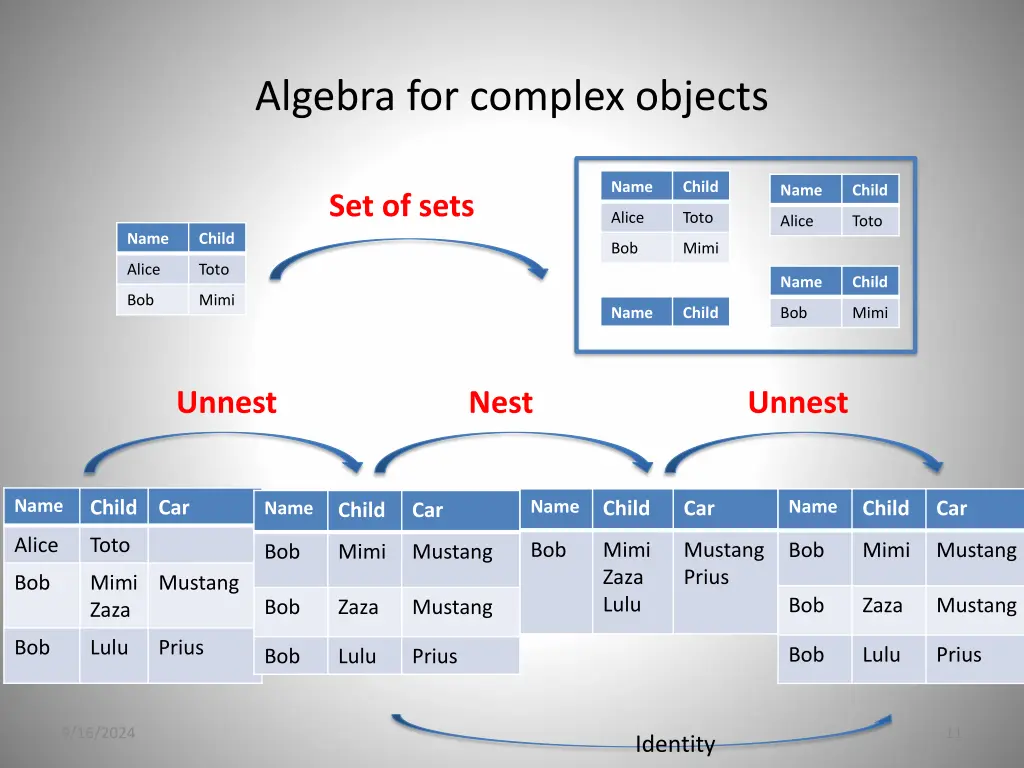 algebra for complex objects