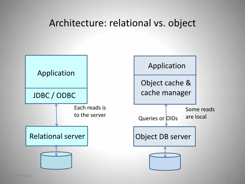 architecture relational vs object