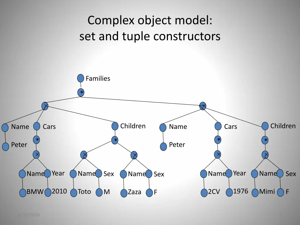 complex object model set and tuple constructors