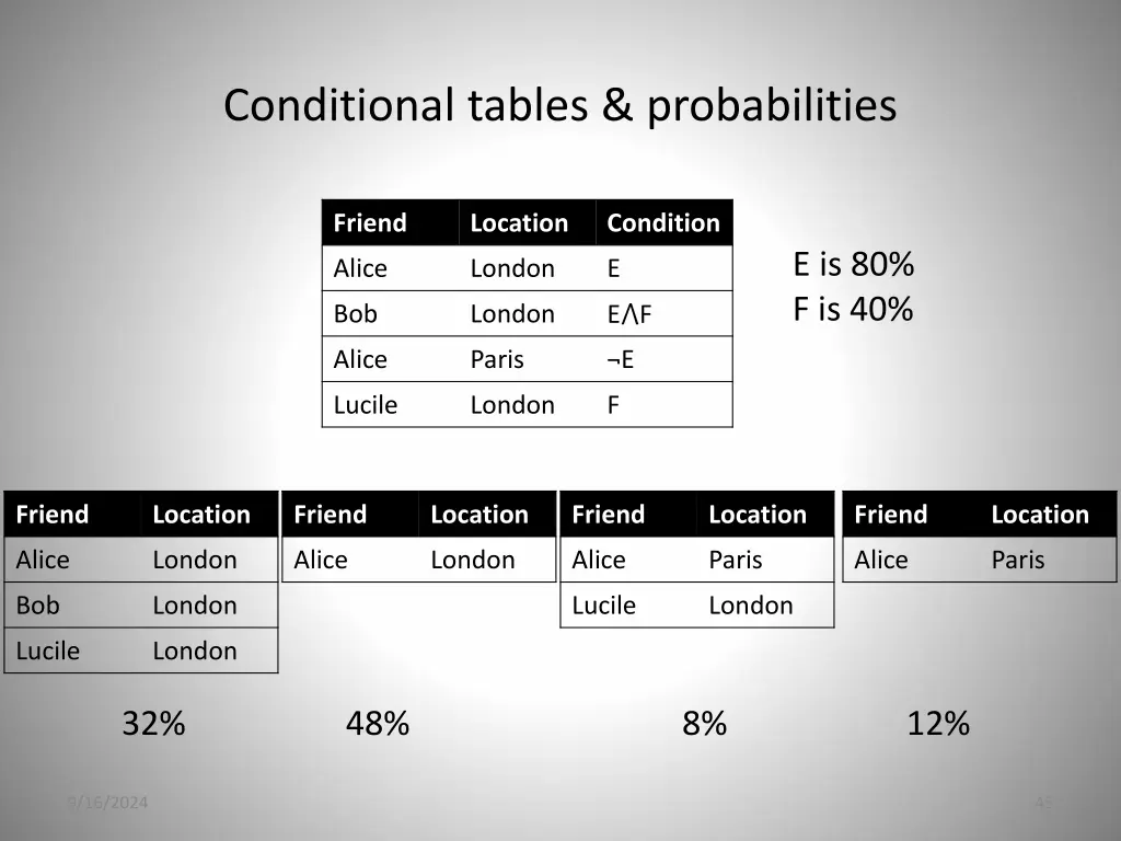 conditional tables probabilities