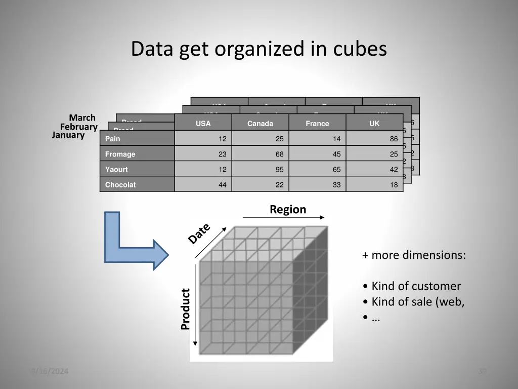 data get organized in cubes