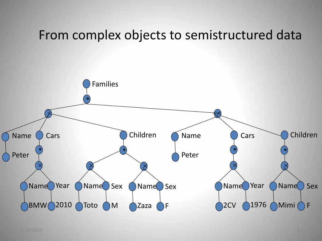 from complex objects to semistructured data