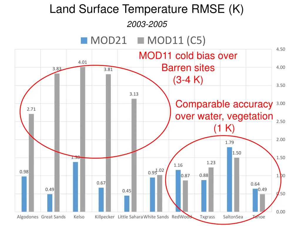 land surface temperature rmse k 2003 2005 1