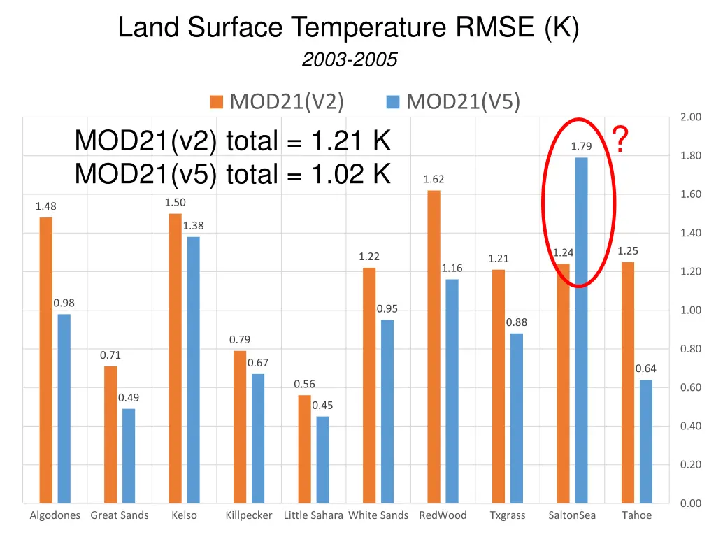 land surface temperature rmse k 2003 2005