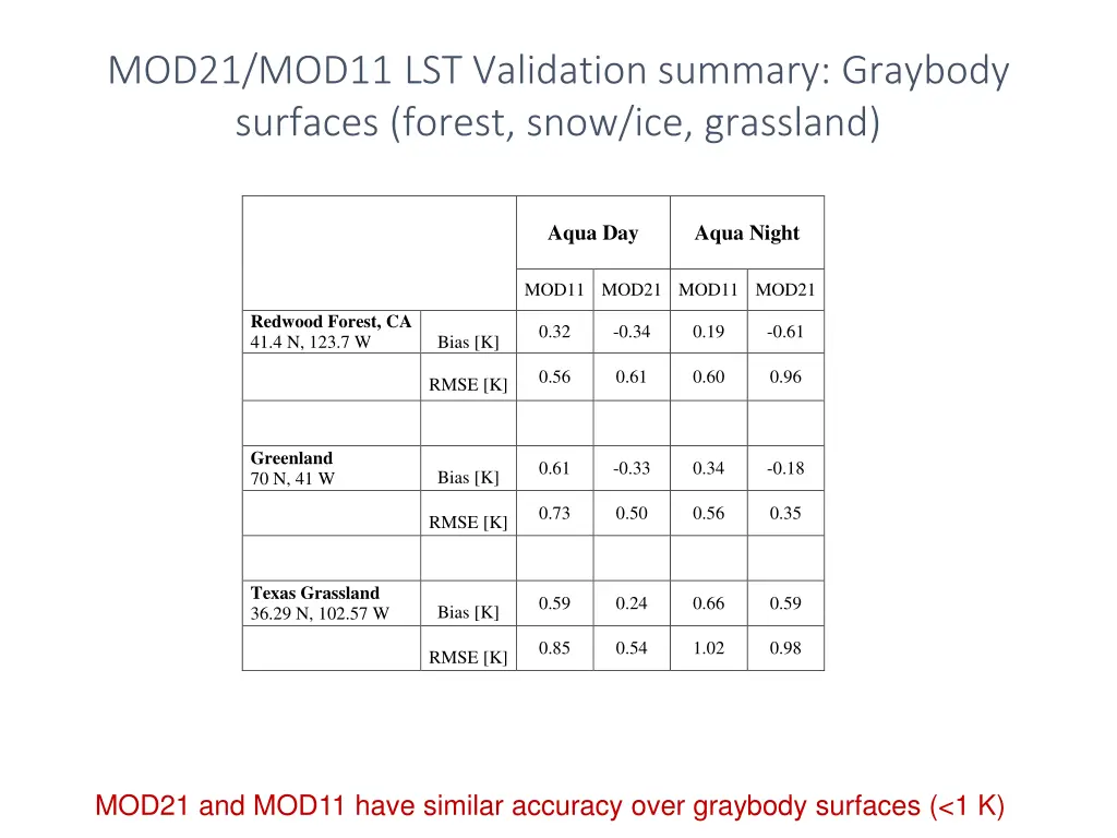 mod21 mod11 lst validation summary graybody