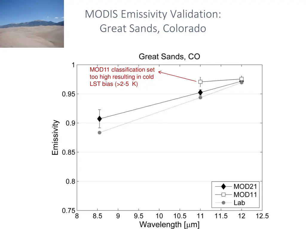 modis emissivity validation great sands colorado