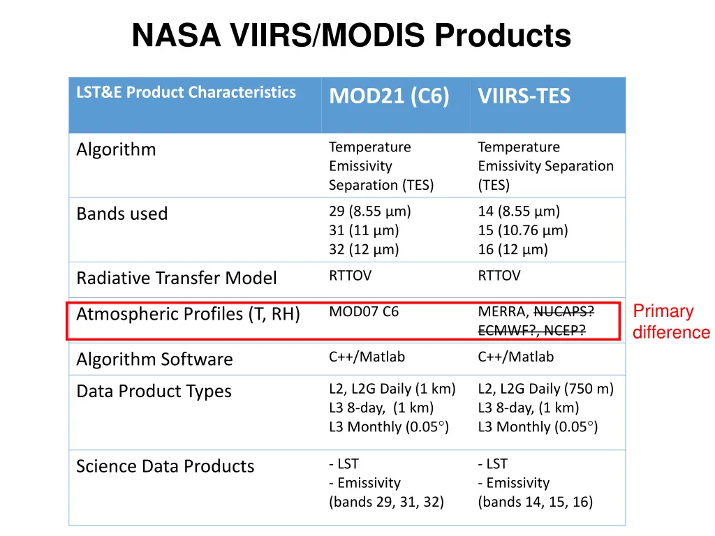 nasa viirs modis products