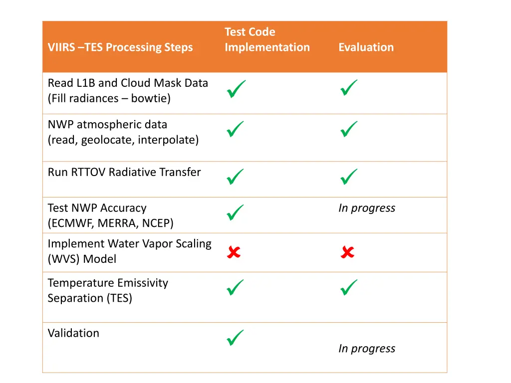 test code implementation