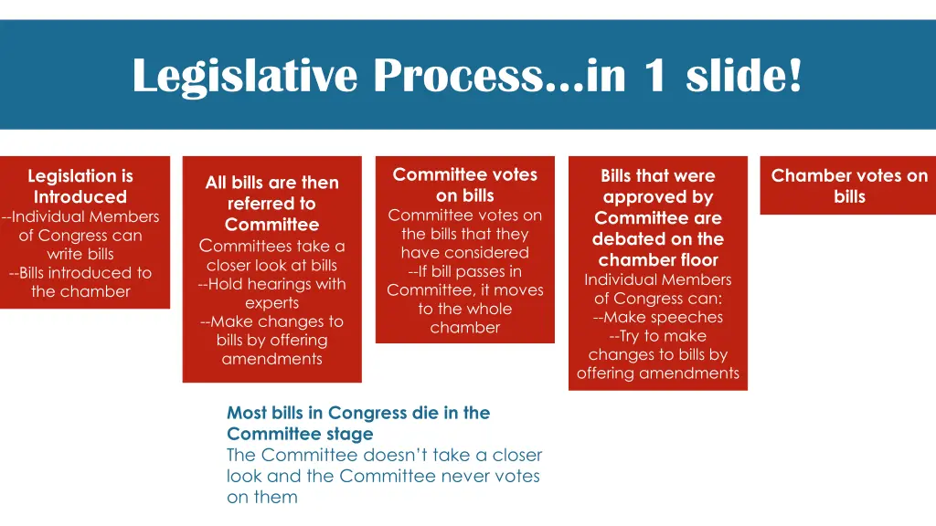 legislative process in 1 slide