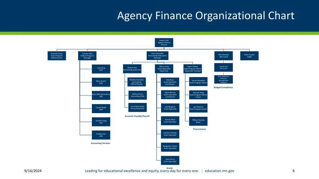 agency finance organizational chart