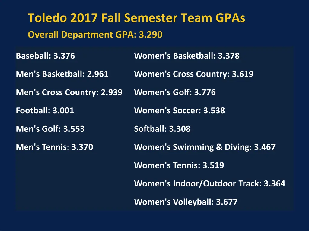 toledo 2017 fall semester team gpas overall